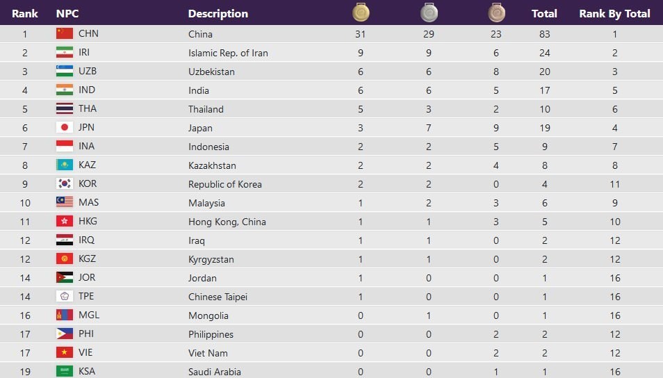 بازی‌های پاراآسیایی هانگژو| رتبه دومی کاروان ایران در پایان روز نخست + جدول