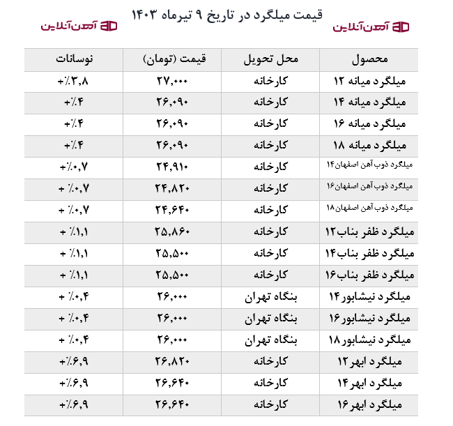 قیمت میلگرد در تاریخ 9 تیرماه 1403