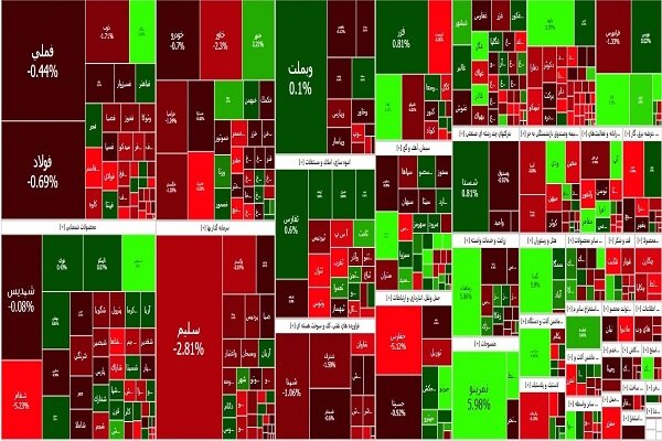 بورس همچنان قرمزپوش؛ شاخص کل ۱۱ هزار واحد ریخت