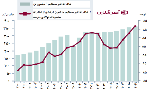 صادرات غیرمستقیم محصولات فولادی