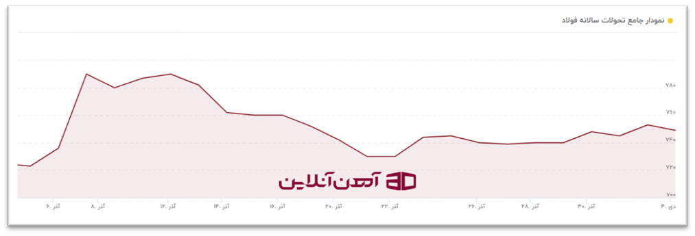 روند قیمتی فولاد جهانی در آذر ماه و اوابل دی ماه 1403