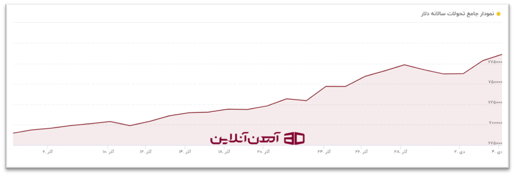 روند نرخ دلار در بازار آزاد در آذر ماه و اوایل دی ماه 1403