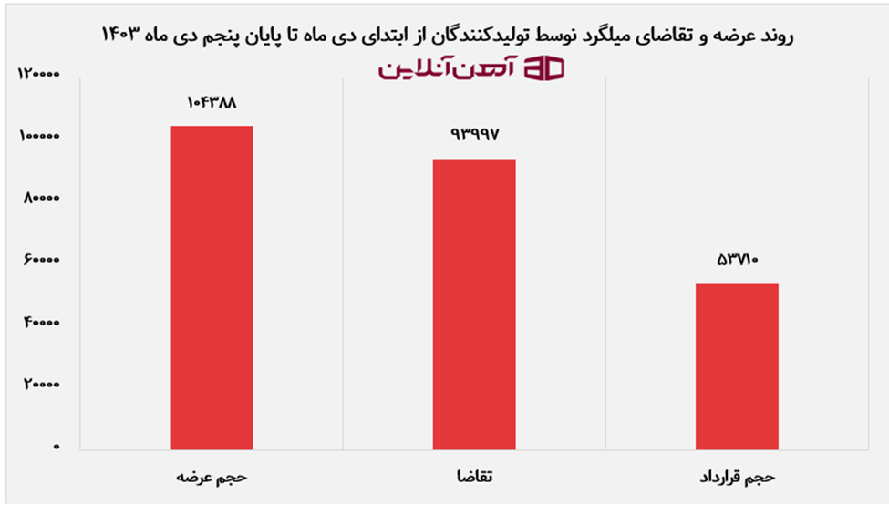 مقدار عرضه و تقاضای میلگرد در معاملات هفته جاری بورس کالا