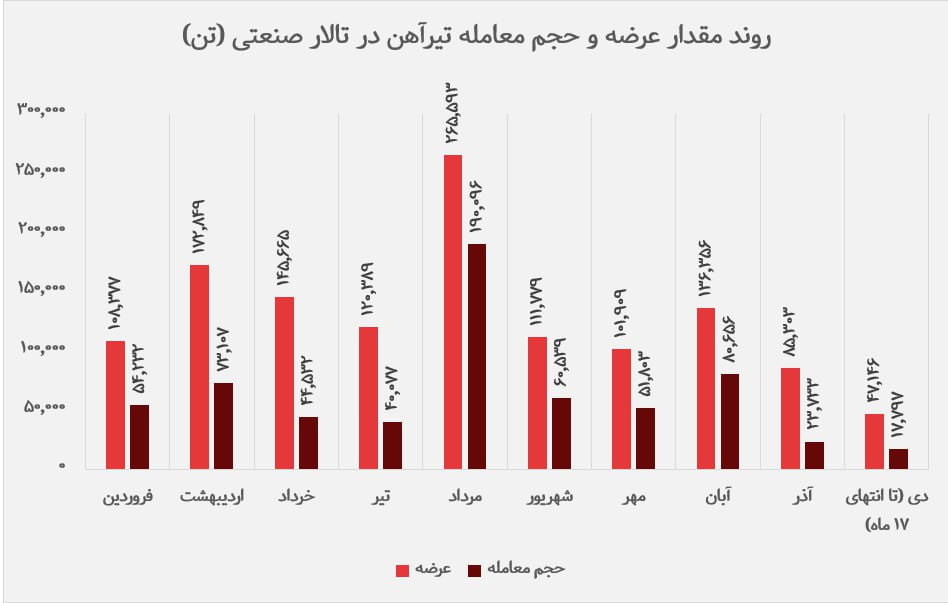 حجم معاملات تیرآهن در دی ماه 1403