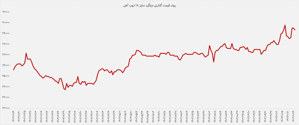 روند قیمتی میلگرد سایز 18 ذوب آهن اصفهان در سال 1403